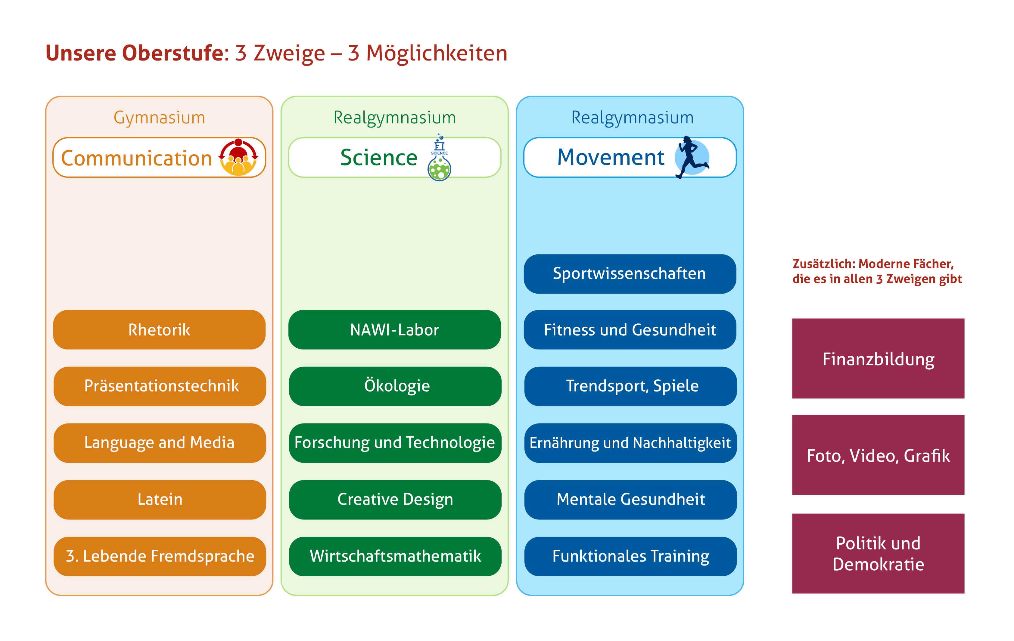 BGBRG Oberstufe Schulzweige